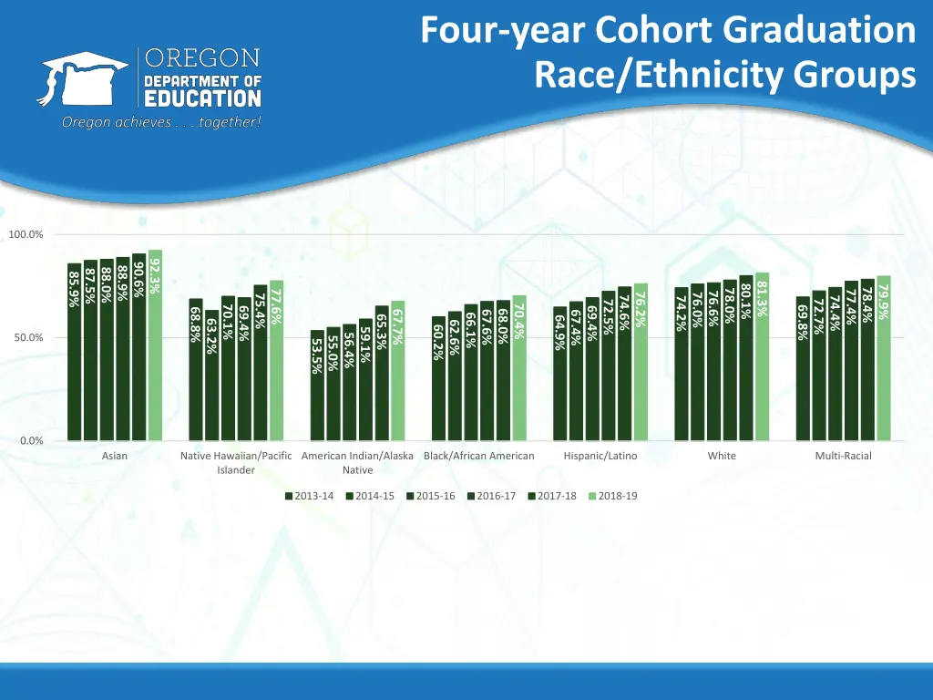 four year cohort graduation race ethnicity groups