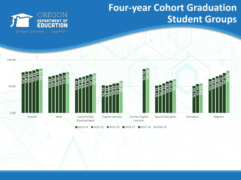 four year cohort graduation student groups