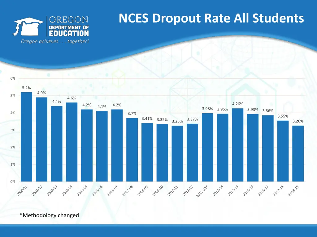 nces dropout rate all students