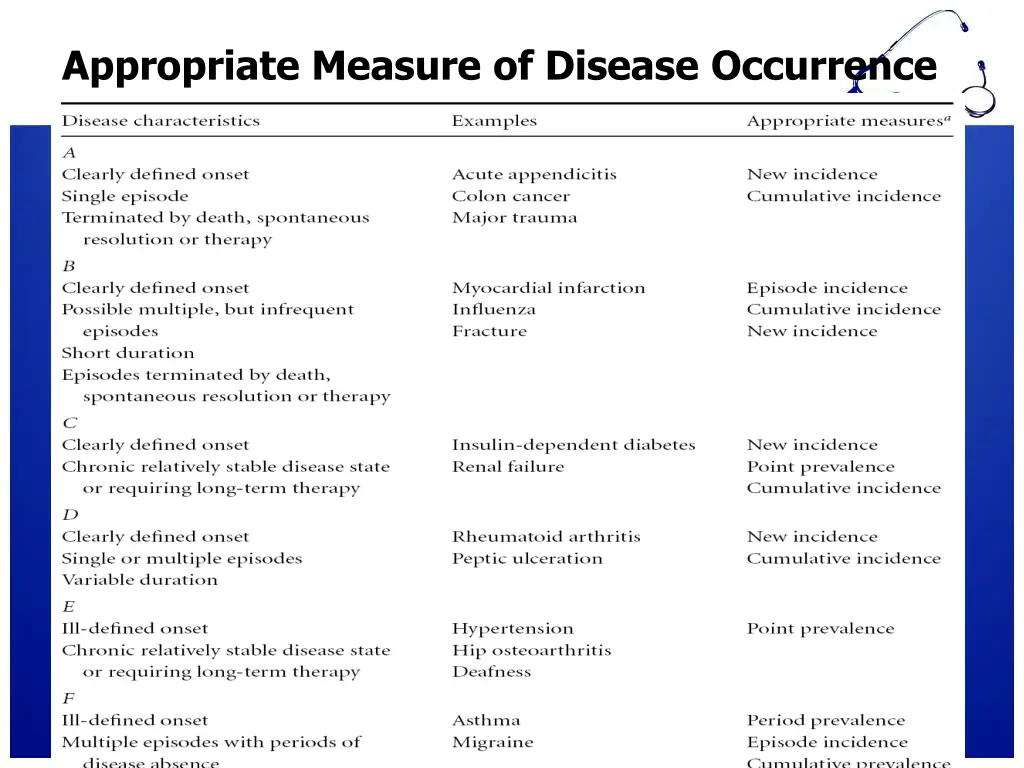 appropriate measure of disease occurrence