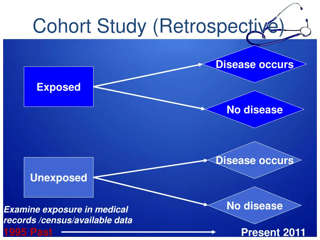 cohort study retrospective