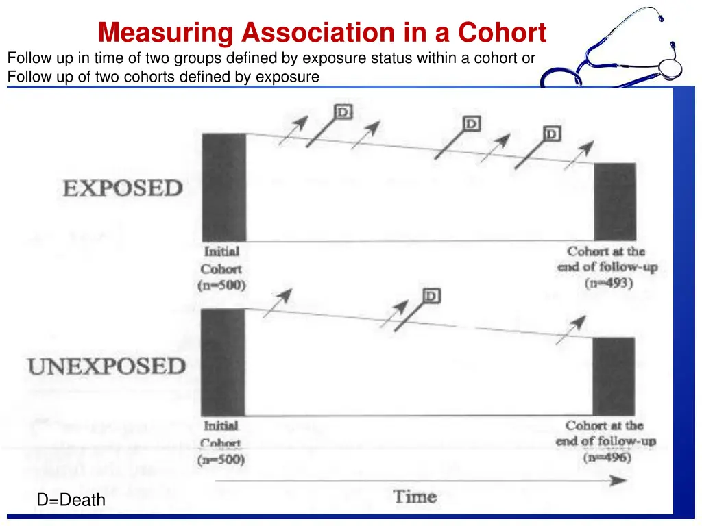 measuring association in a cohort follow