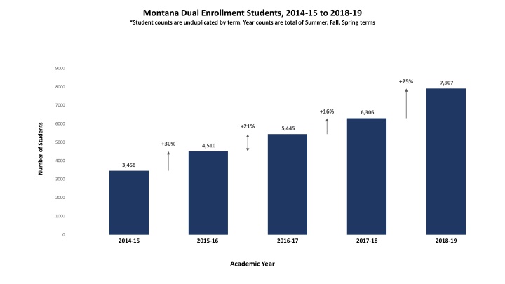 montana dual enrollment students 2014 15 to 2018