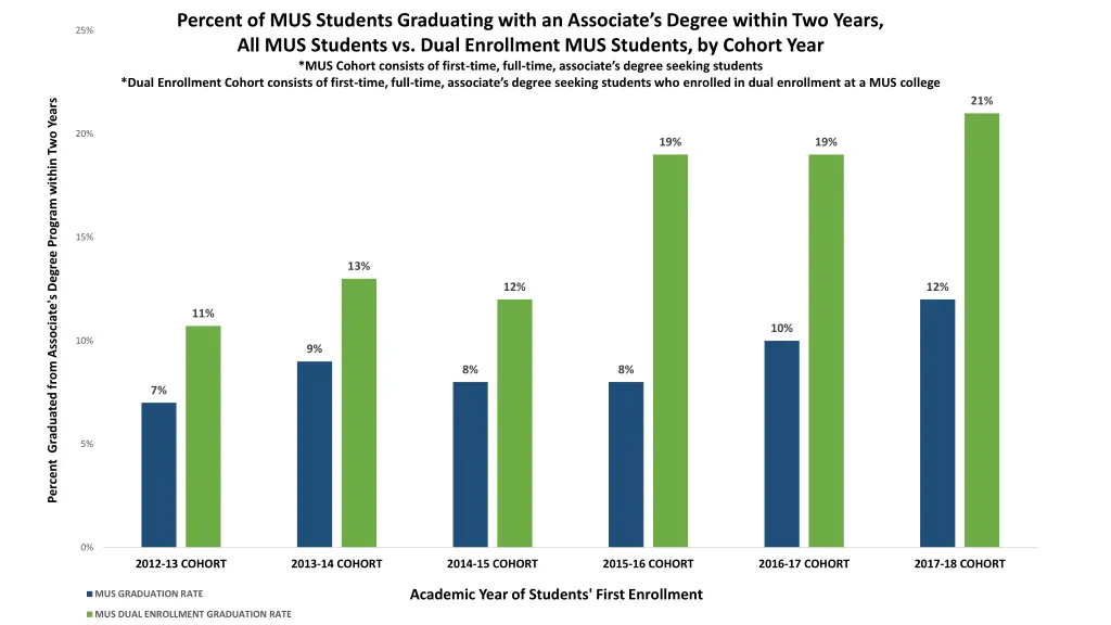 percent of mus students graduating with 1