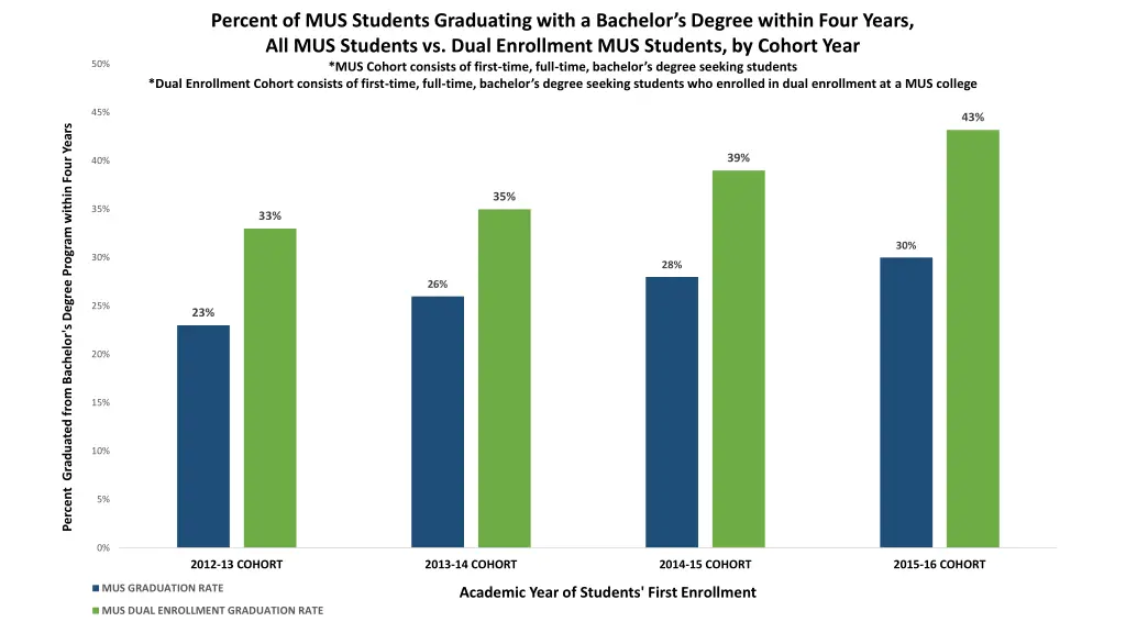 percent of mus students graduating with