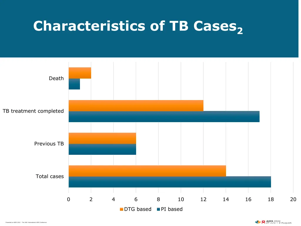 characteristics of tb cases 2