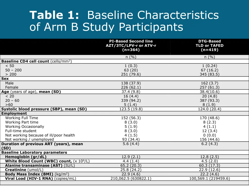 table 1 baseline characteristics of arm b study