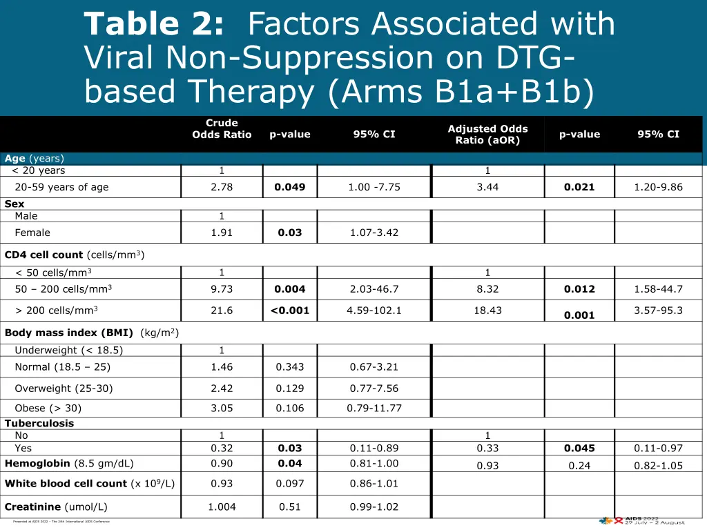 table 2 factors associated with viral