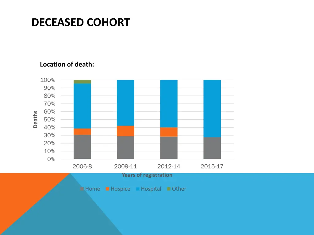 deceased cohort 1