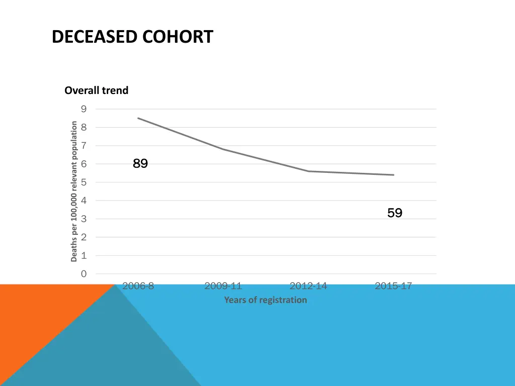 deceased cohort