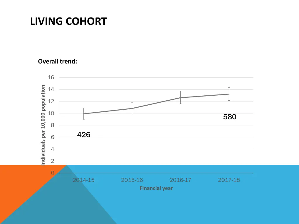 living cohort