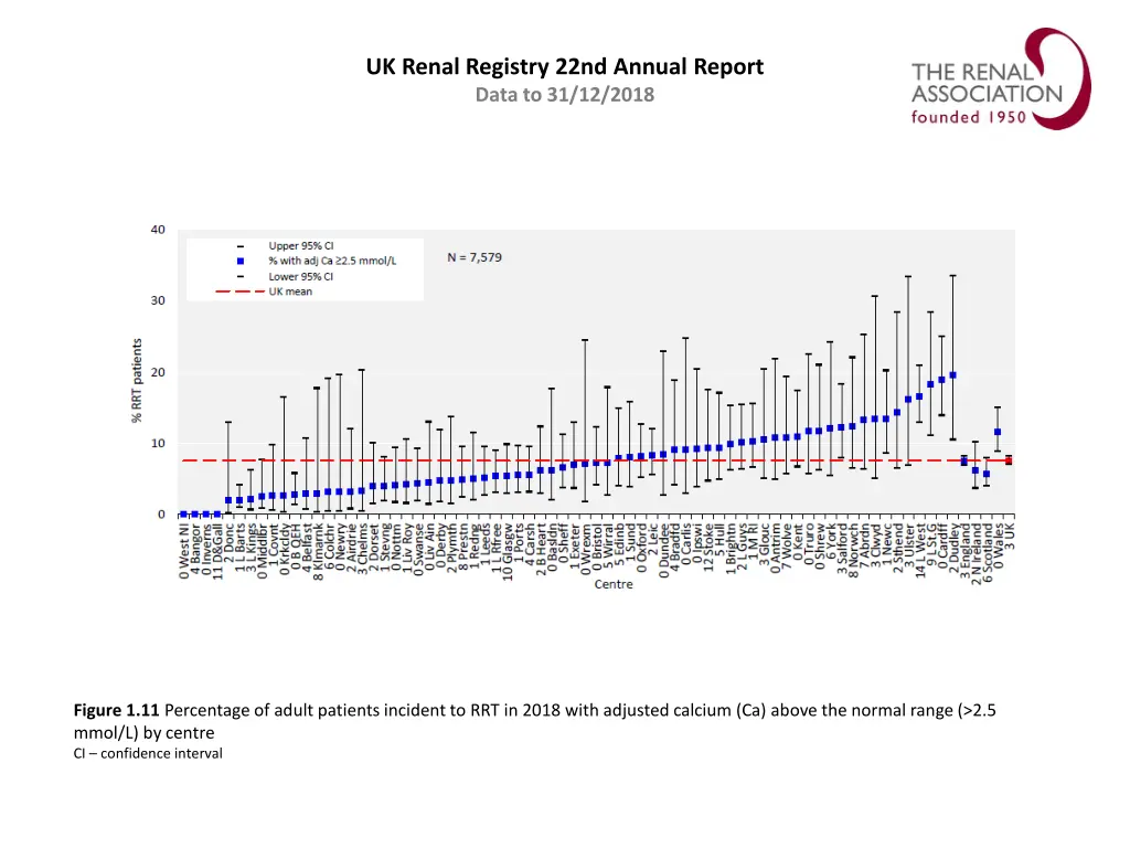 uk renal registry 22nd annual report data 10