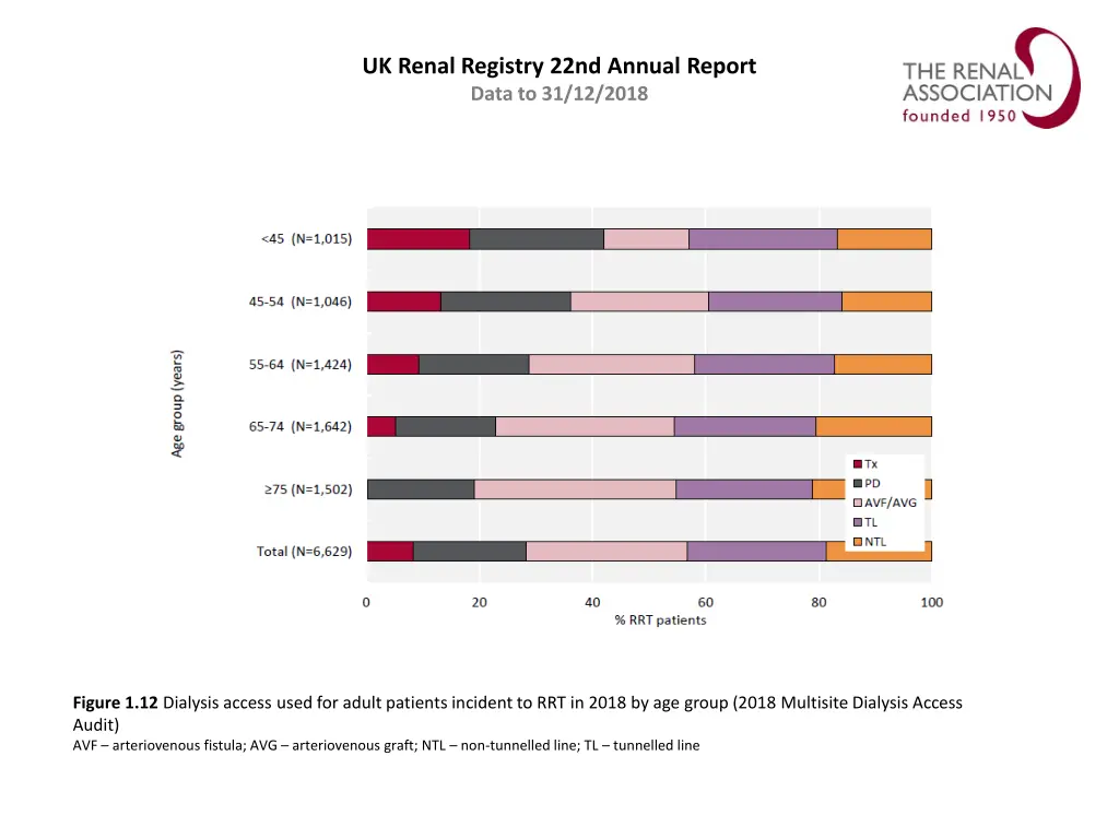 uk renal registry 22nd annual report data 11