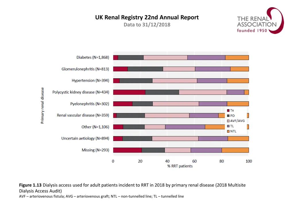 uk renal registry 22nd annual report data 12