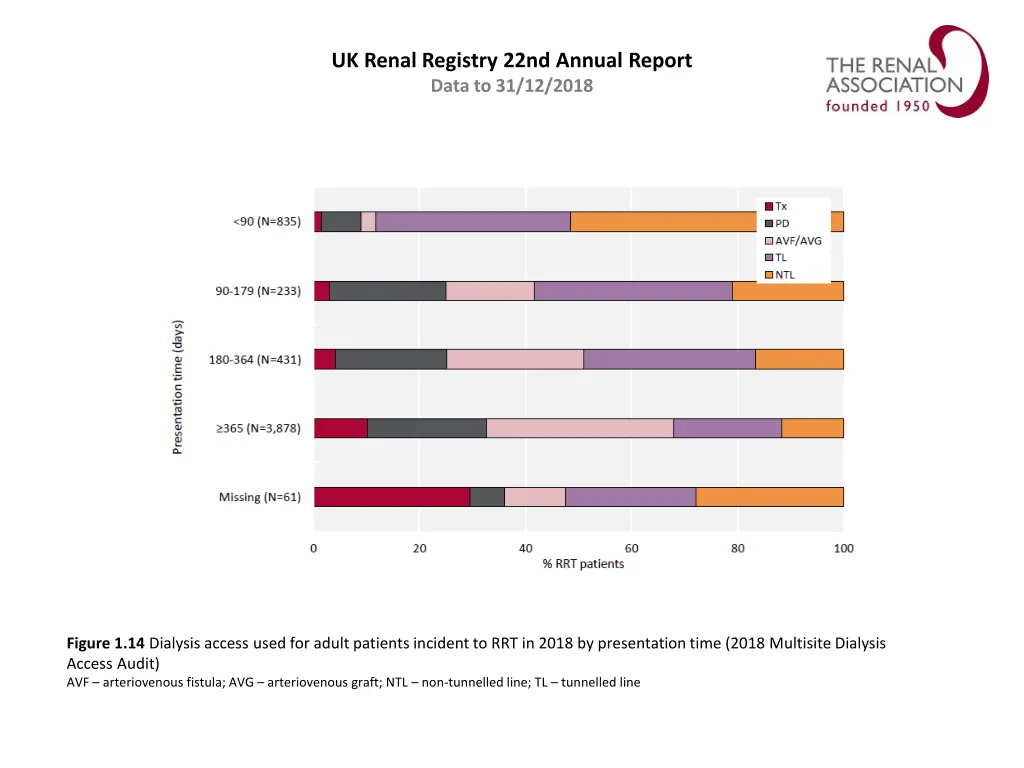 uk renal registry 22nd annual report data 13