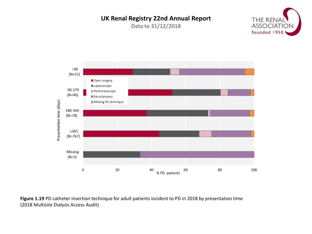 uk renal registry 22nd annual report data 18