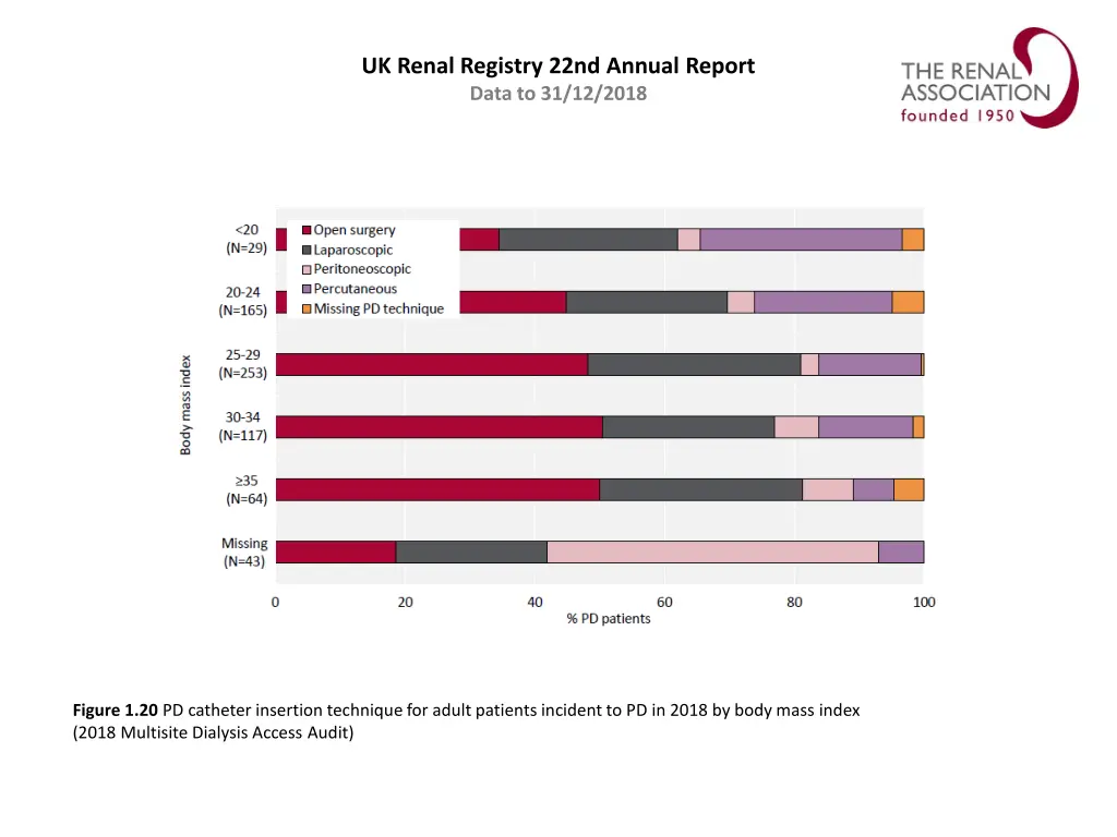 uk renal registry 22nd annual report data 19