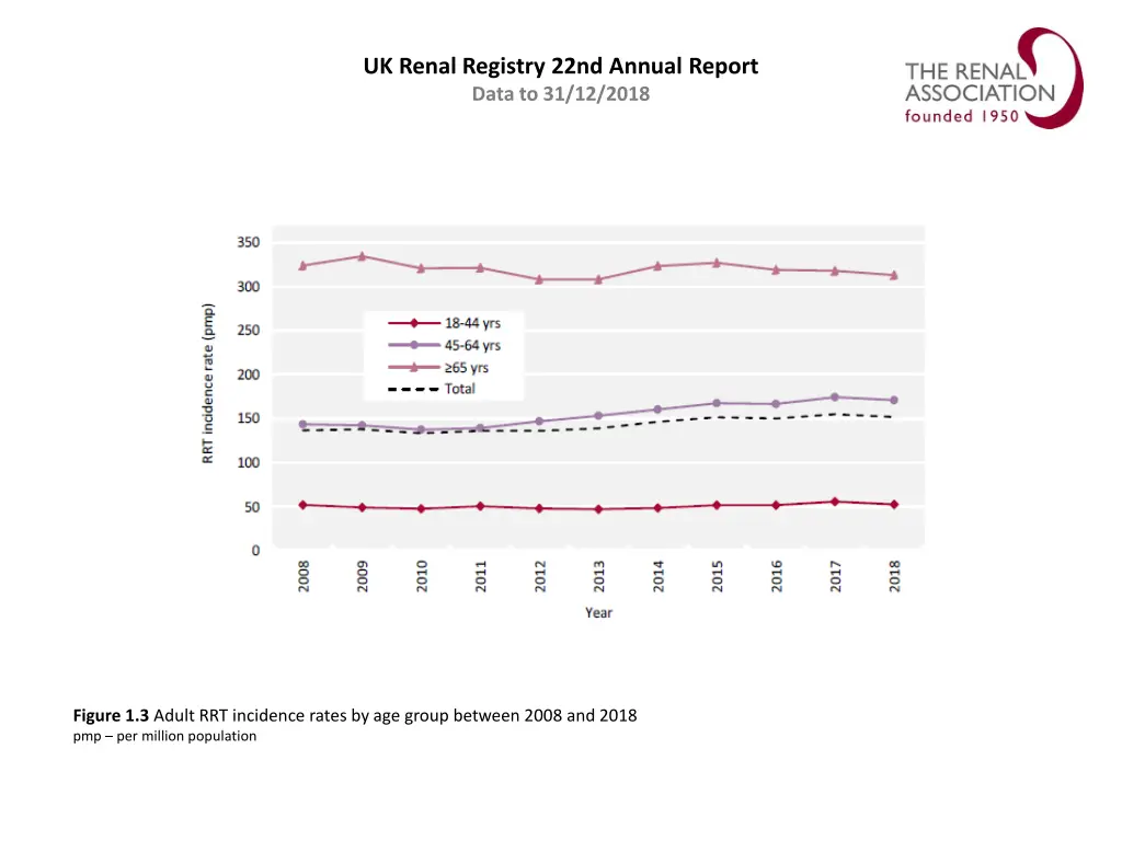 uk renal registry 22nd annual report data 2