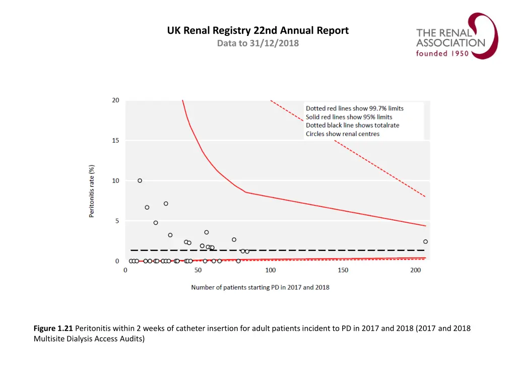 uk renal registry 22nd annual report data 20