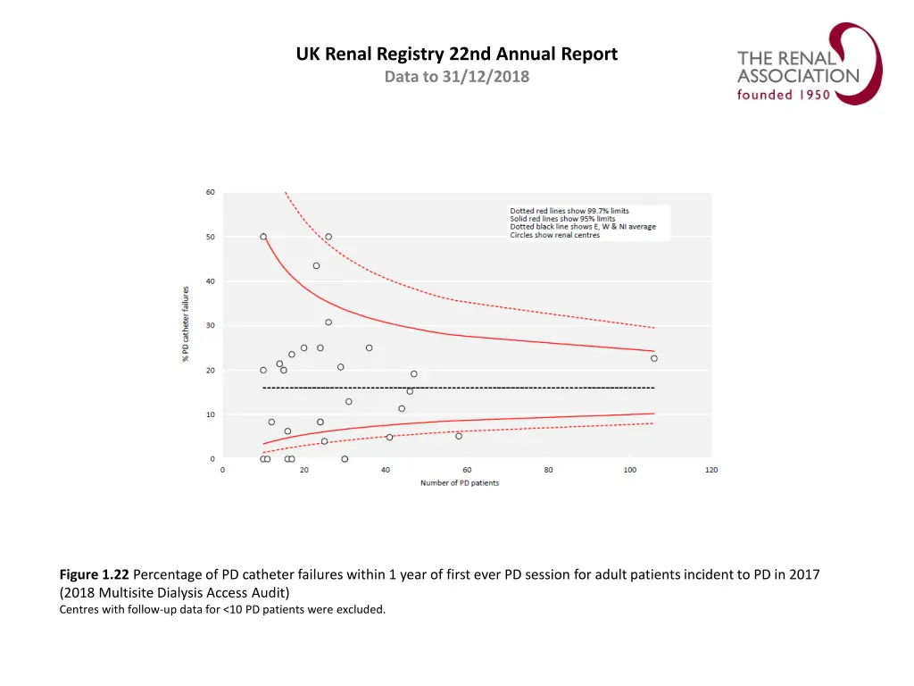 uk renal registry 22nd annual report data 21