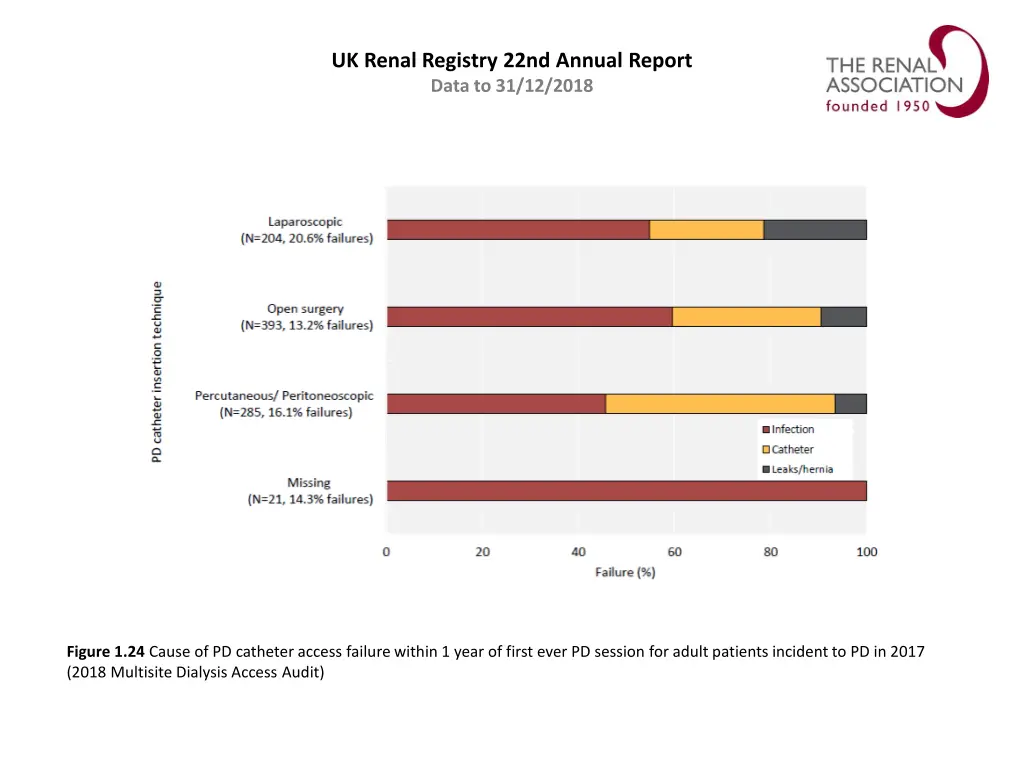 uk renal registry 22nd annual report data 23