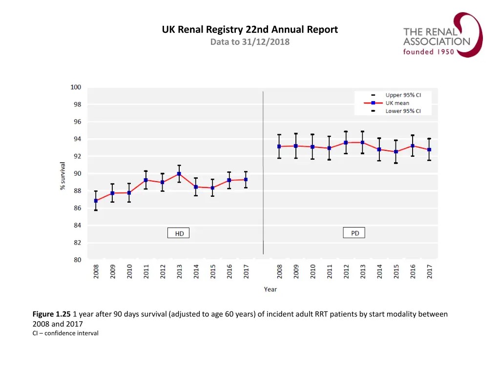 uk renal registry 22nd annual report data 24