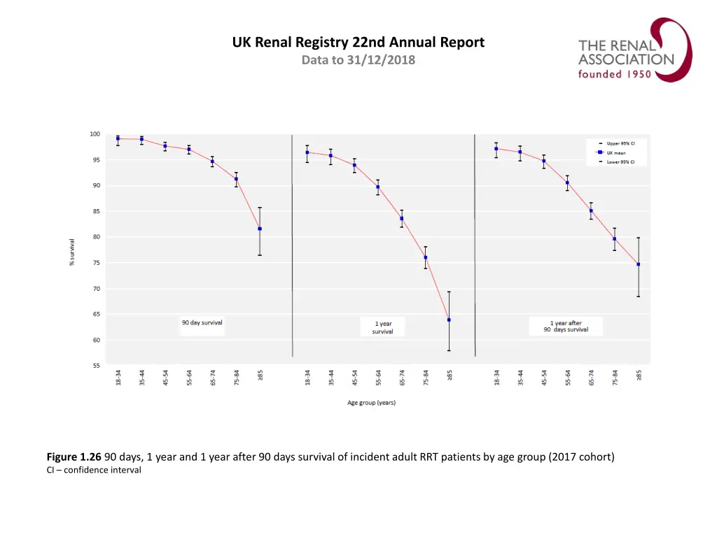 uk renal registry 22nd annual report data 25