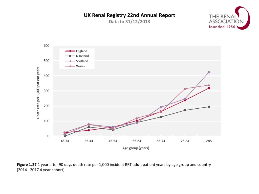 uk renal registry 22nd annual report data 26