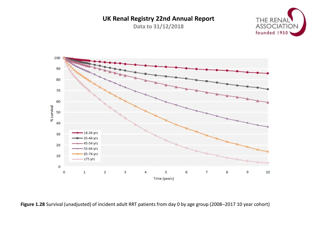 uk renal registry 22nd annual report data 27