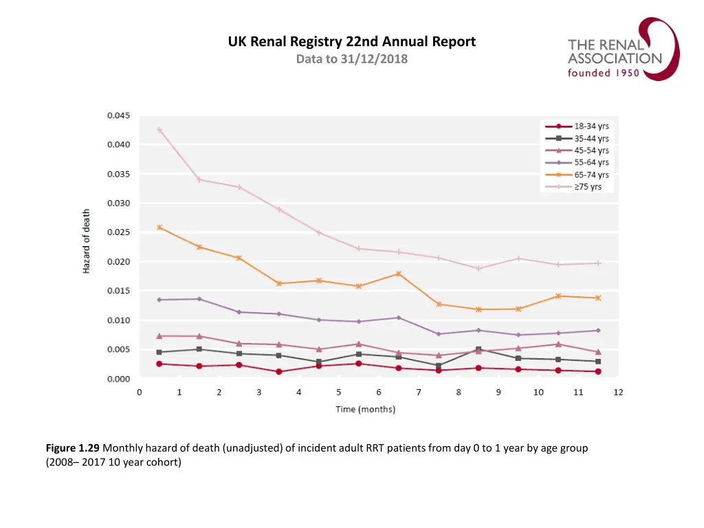 uk renal registry 22nd annual report data 28