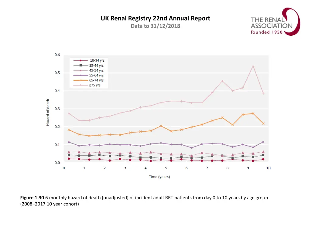 uk renal registry 22nd annual report data 29