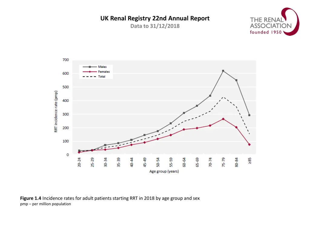 uk renal registry 22nd annual report data 3