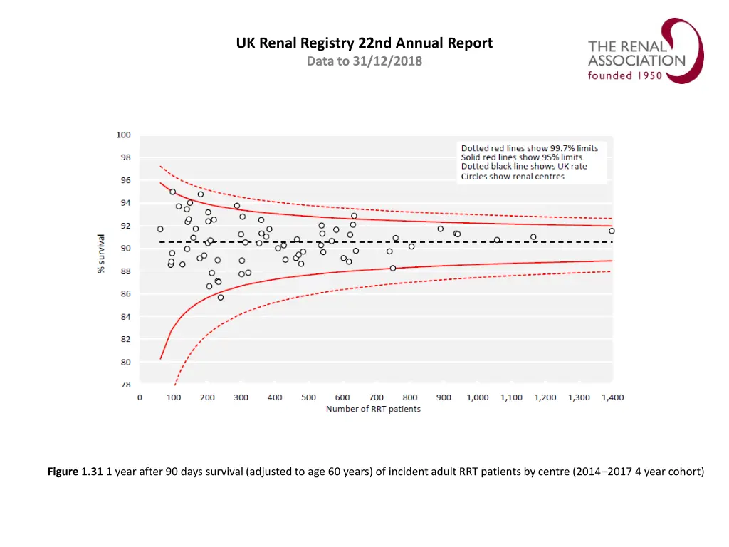 uk renal registry 22nd annual report data 30