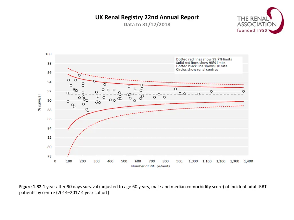 uk renal registry 22nd annual report data 31