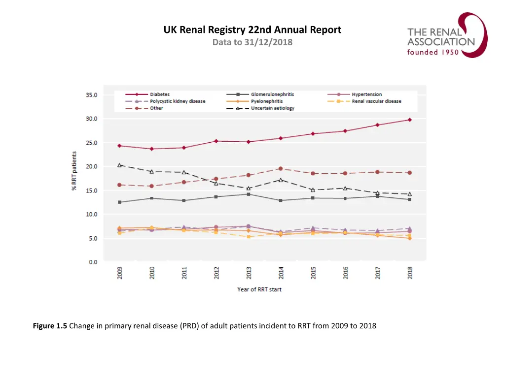 uk renal registry 22nd annual report data 4