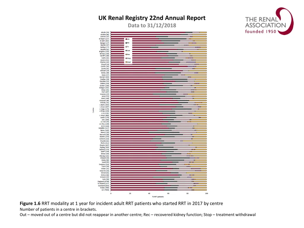 uk renal registry 22nd annual report data 5