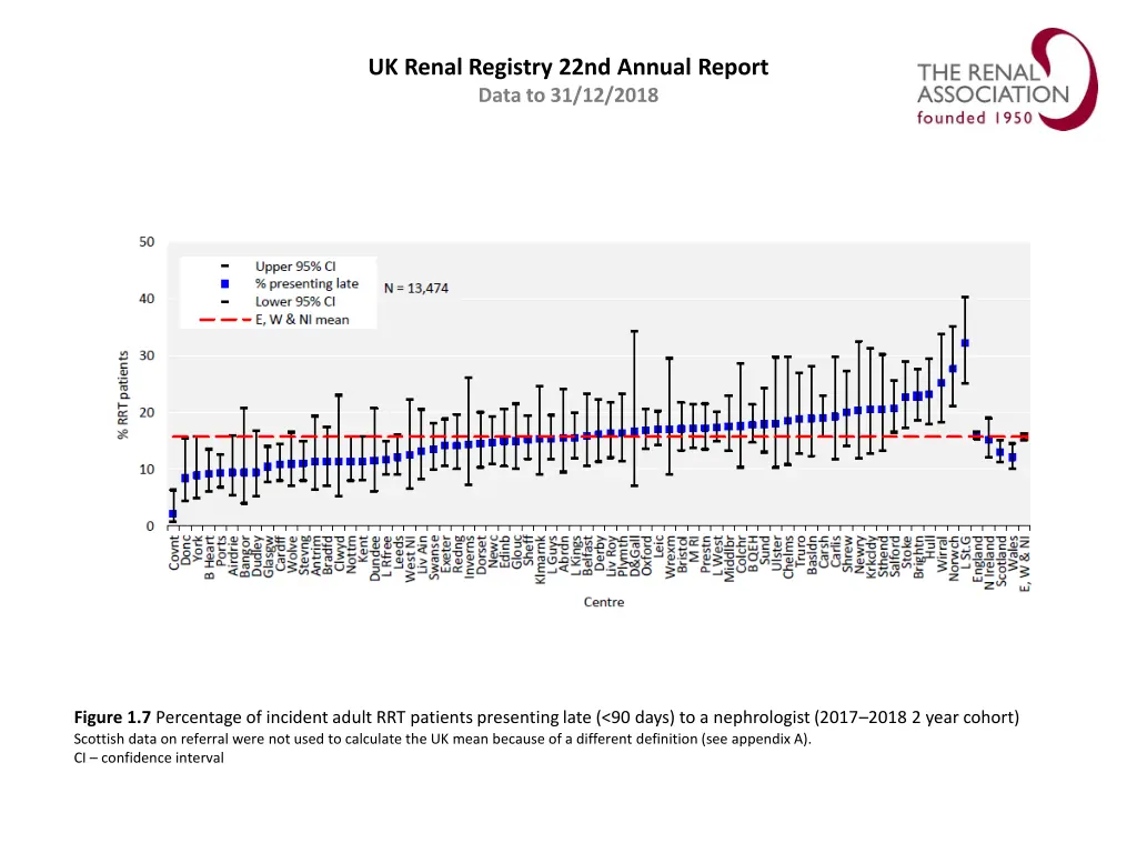 uk renal registry 22nd annual report data 6