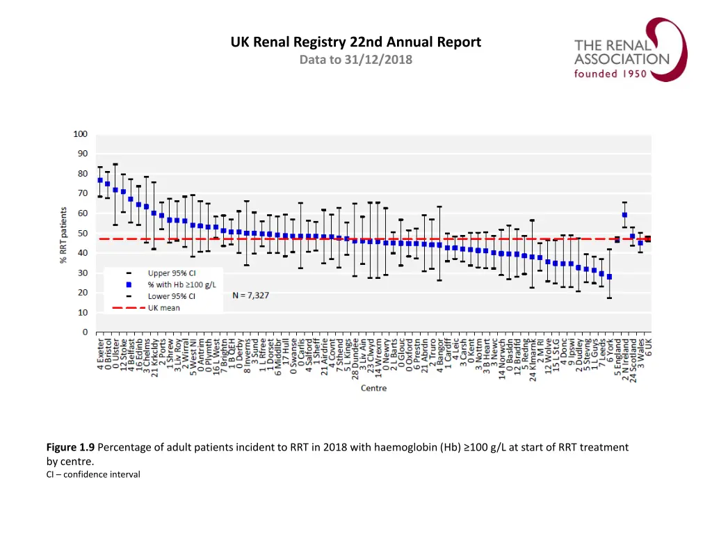 uk renal registry 22nd annual report data 8