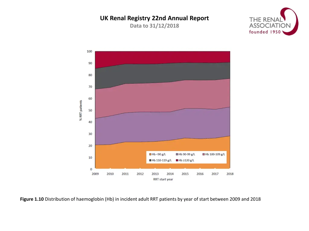 uk renal registry 22nd annual report data 9