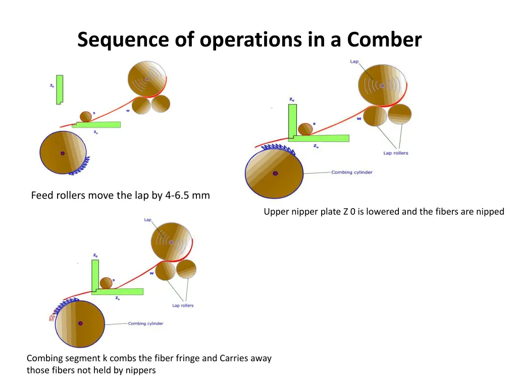 sequence of operations in a comber