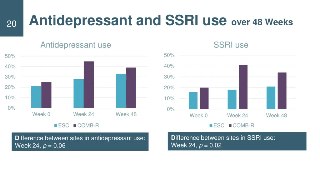 antidepressant and ssri use over 48 weeks