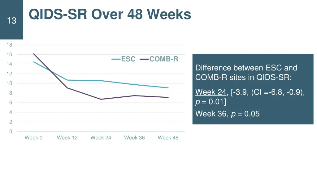 qids sr over 48 weeks