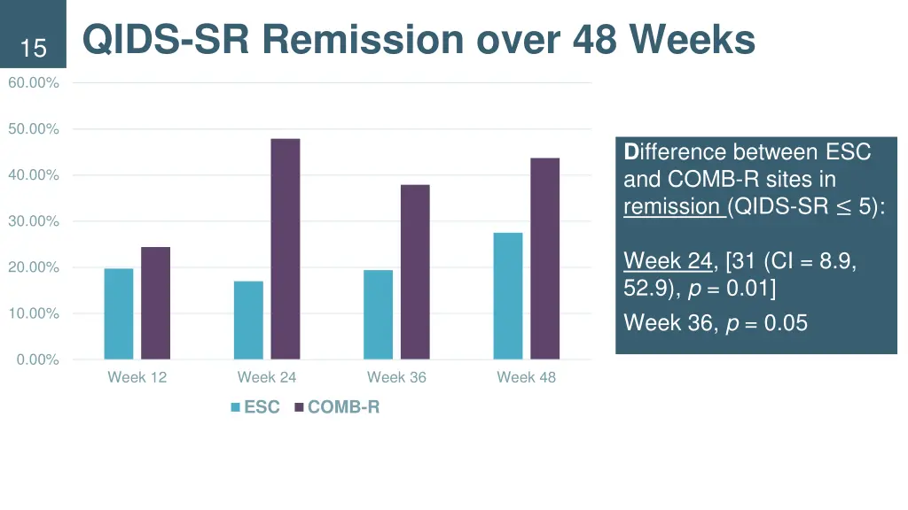 qids sr remission over 48 weeks