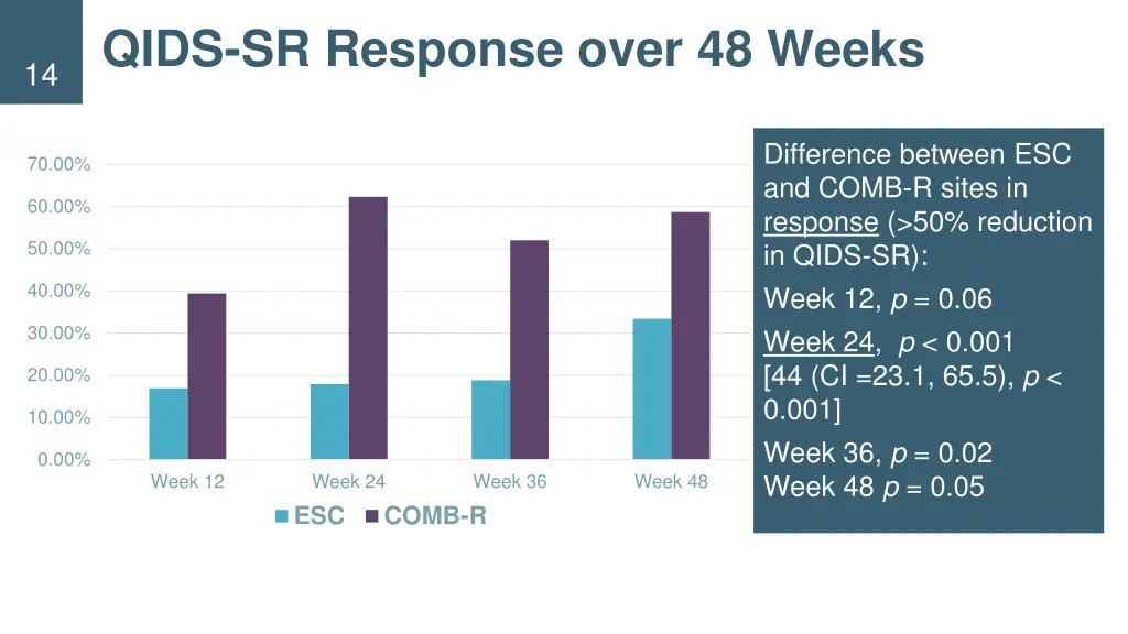 qids sr response over 48 weeks