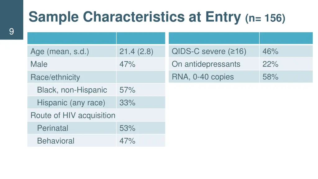 sample characteristics at entry n 156