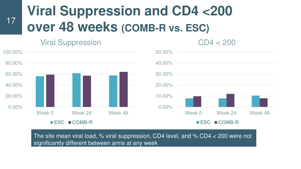 viral suppression and cd4 200 over 48 weeks comb