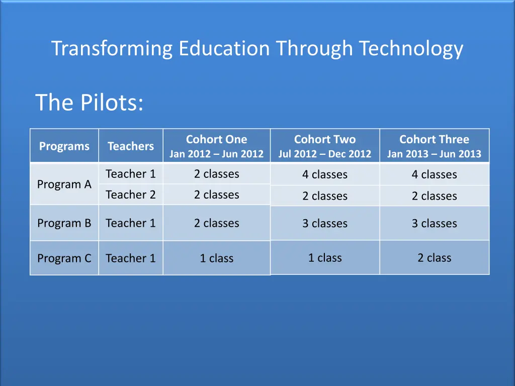 transforming education through technology 3