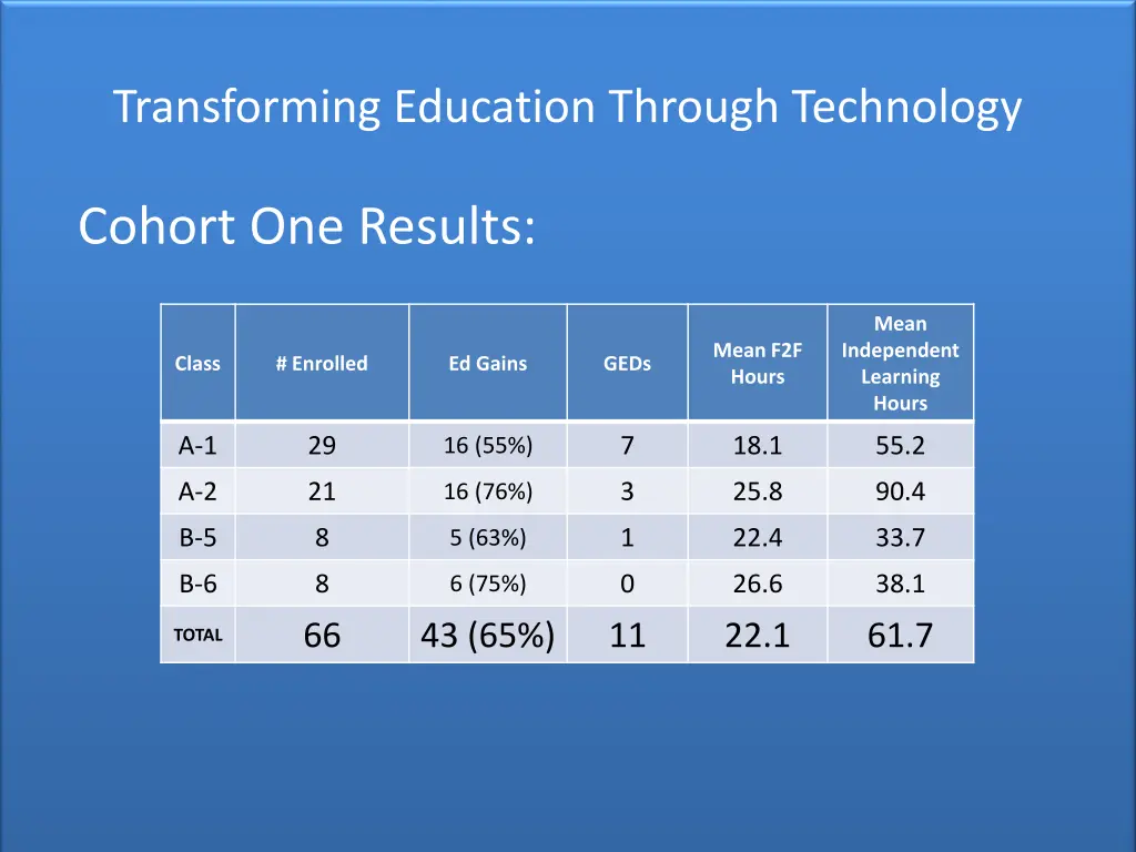 transforming education through technology 6