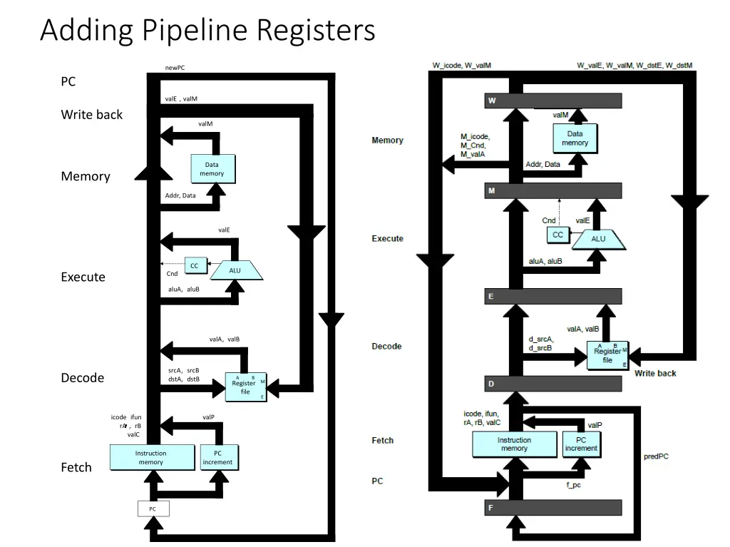 adding pipeline registers