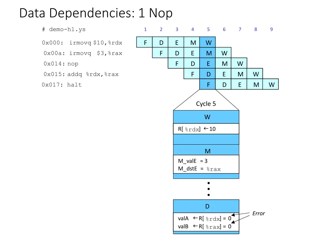 data dependencies 1 nop